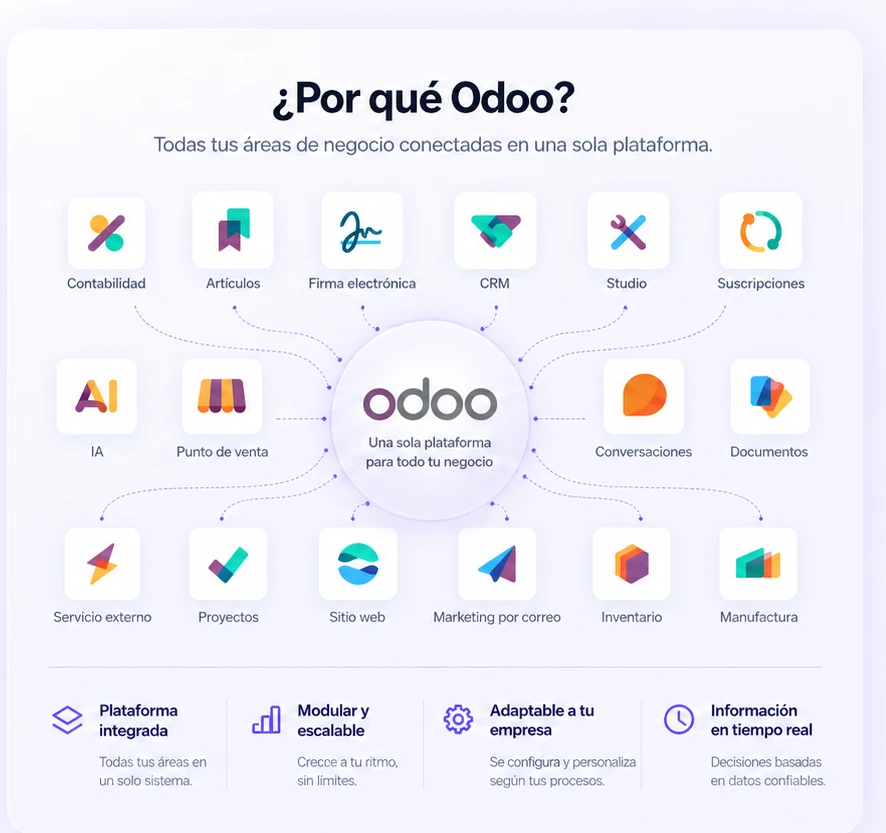 Odoo como plataforma integrada con aplicaciones empresariales conectadas